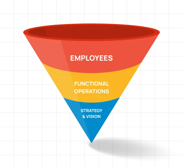 employees are the core